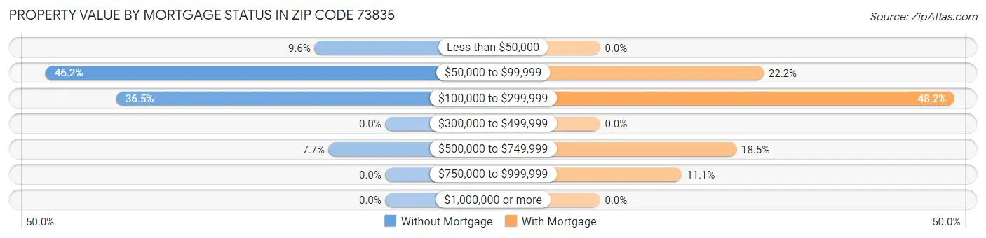 Property Value by Mortgage Status in Zip Code 73835