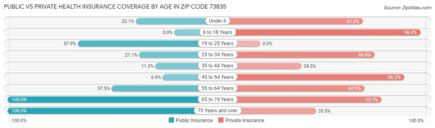 Public vs Private Health Insurance Coverage by Age in Zip Code 73835