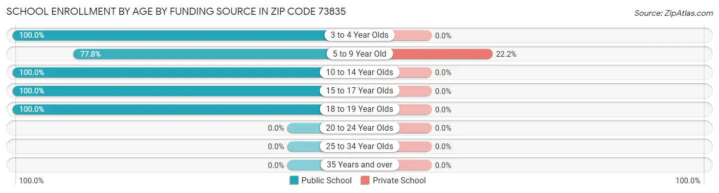 School Enrollment by Age by Funding Source in Zip Code 73835