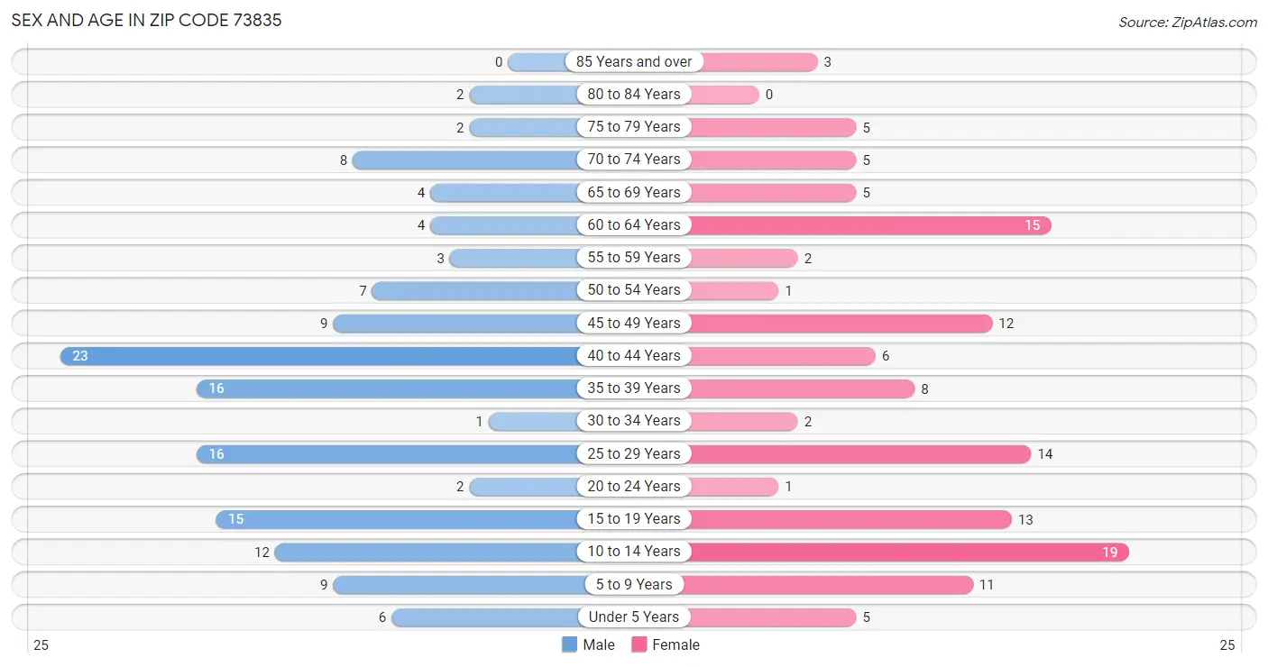 Sex and Age in Zip Code 73835