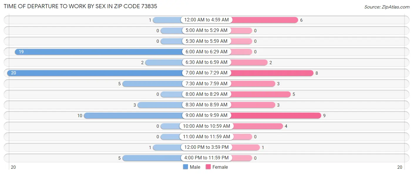 Time of Departure to Work by Sex in Zip Code 73835