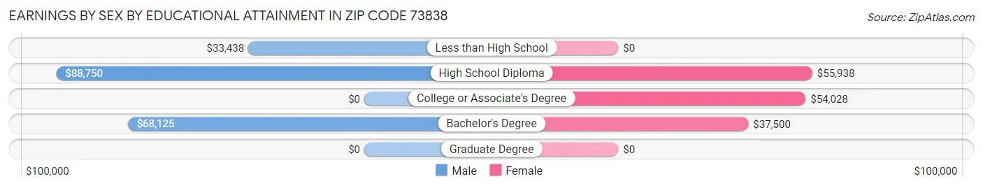Earnings by Sex by Educational Attainment in Zip Code 73838