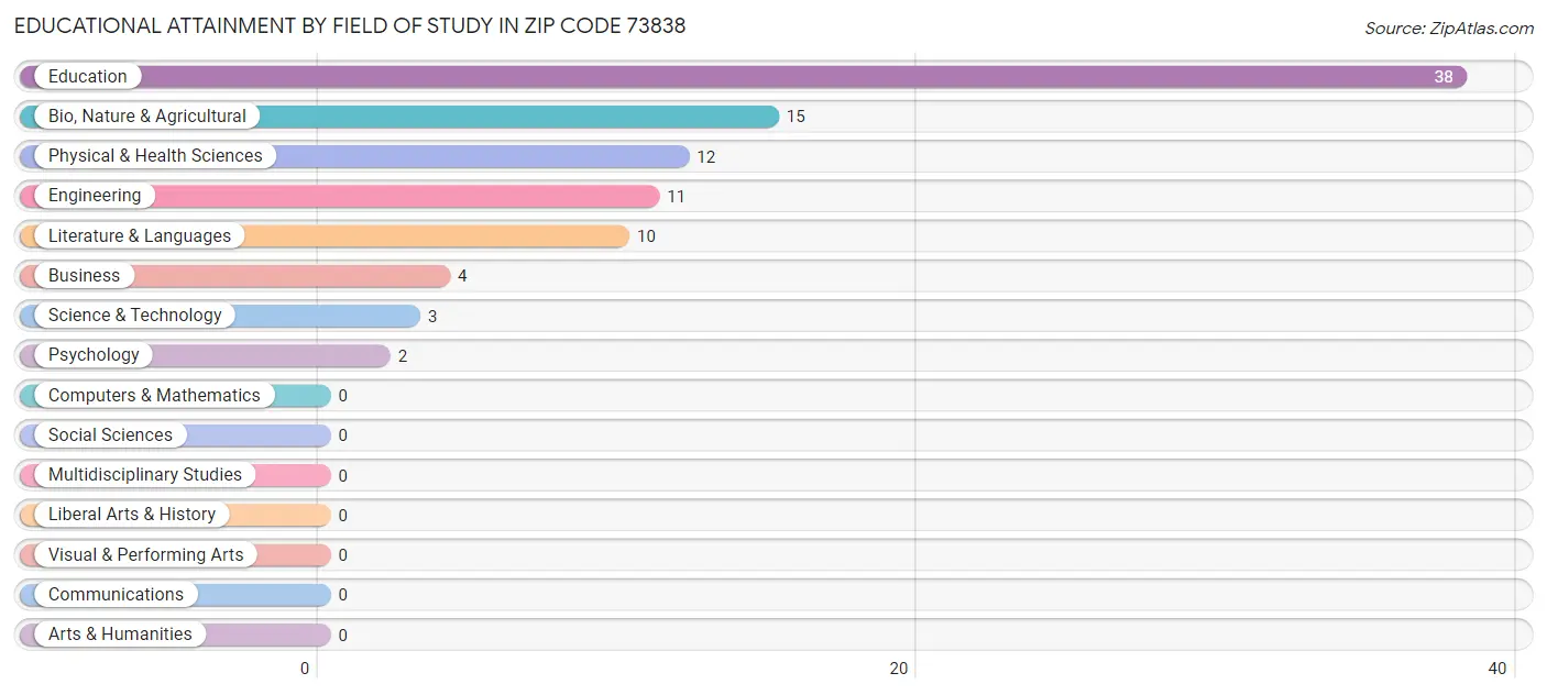 Educational Attainment by Field of Study in Zip Code 73838