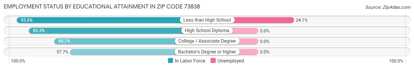Employment Status by Educational Attainment in Zip Code 73838