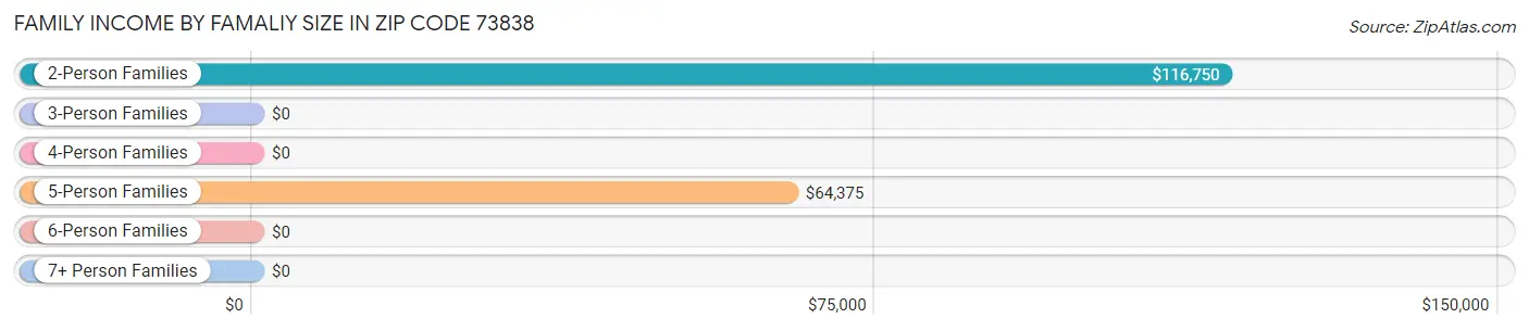 Family Income by Famaliy Size in Zip Code 73838