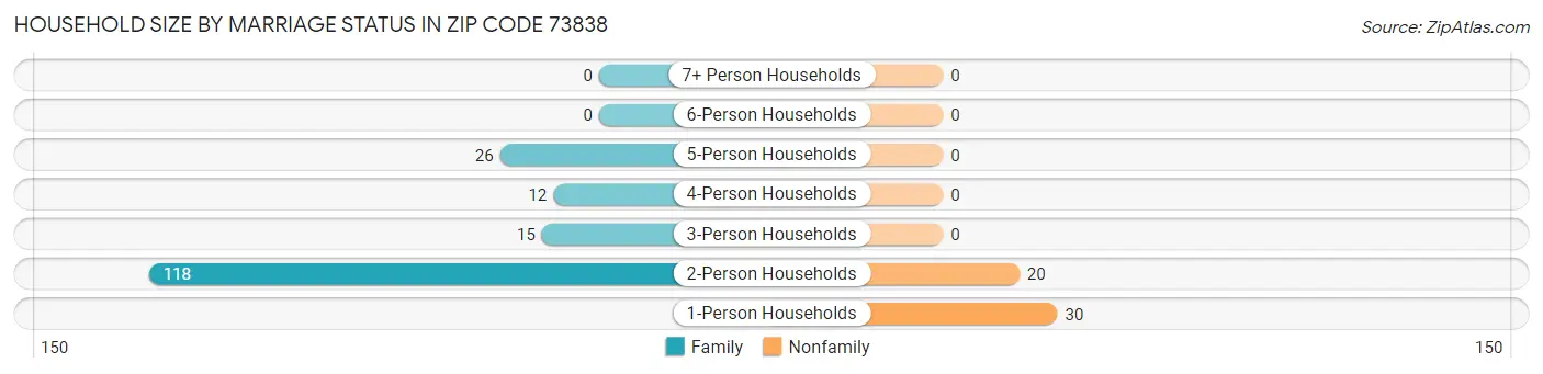 Household Size by Marriage Status in Zip Code 73838