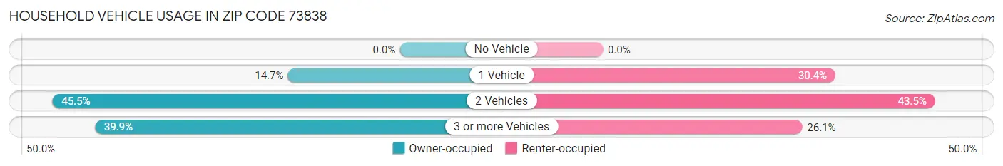 Household Vehicle Usage in Zip Code 73838