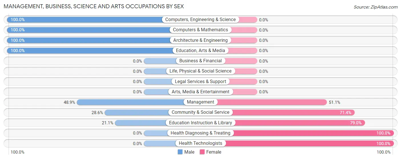 Management, Business, Science and Arts Occupations by Sex in Zip Code 73838