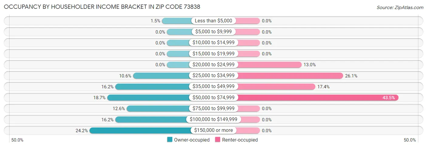 Occupancy by Householder Income Bracket in Zip Code 73838