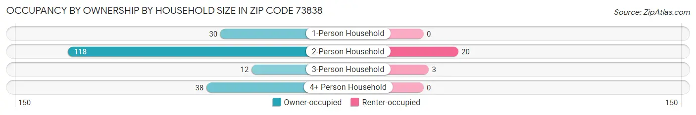 Occupancy by Ownership by Household Size in Zip Code 73838