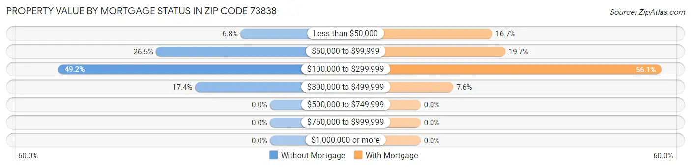 Property Value by Mortgage Status in Zip Code 73838