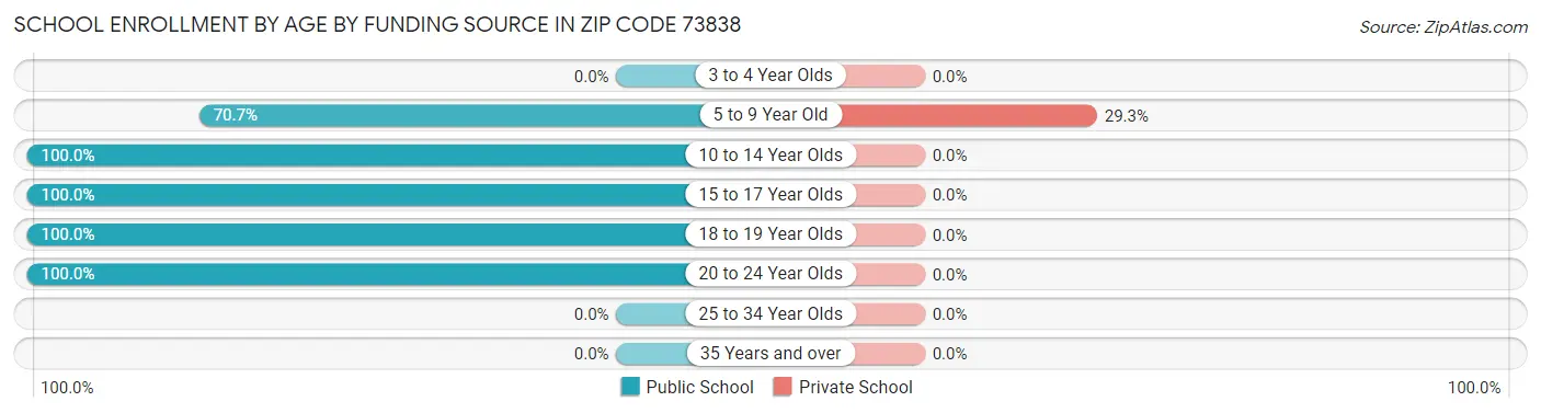 School Enrollment by Age by Funding Source in Zip Code 73838