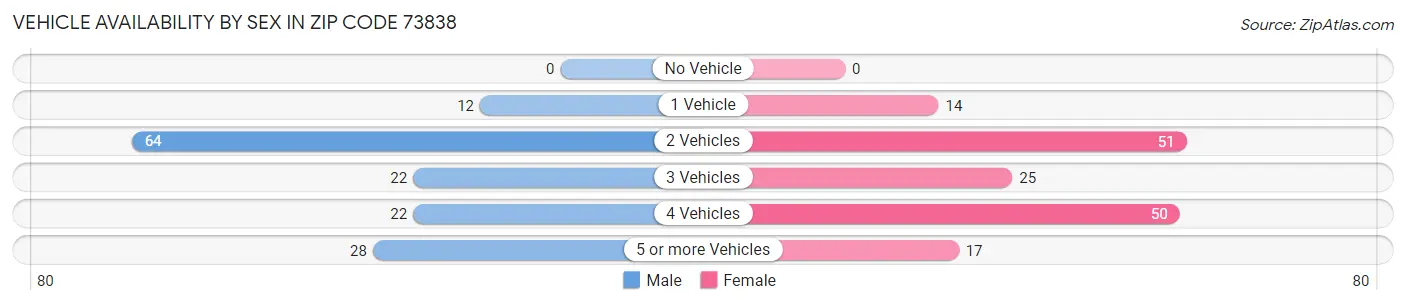 Vehicle Availability by Sex in Zip Code 73838
