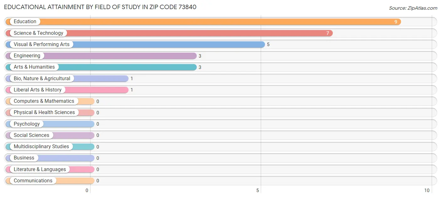 Educational Attainment by Field of Study in Zip Code 73840