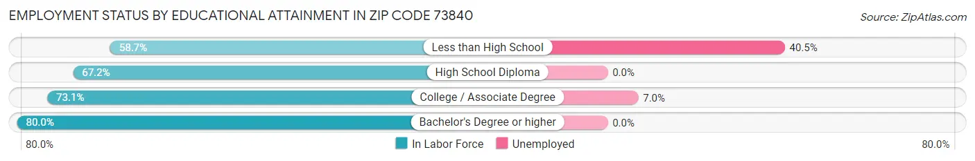 Employment Status by Educational Attainment in Zip Code 73840