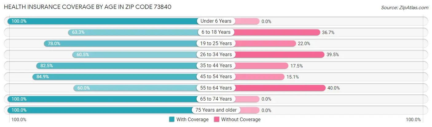 Health Insurance Coverage by Age in Zip Code 73840