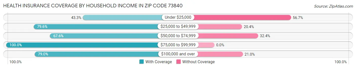 Health Insurance Coverage by Household Income in Zip Code 73840