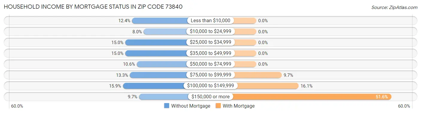 Household Income by Mortgage Status in Zip Code 73840