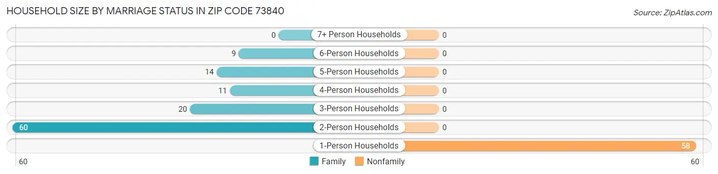 Household Size by Marriage Status in Zip Code 73840