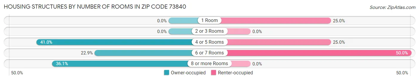 Housing Structures by Number of Rooms in Zip Code 73840