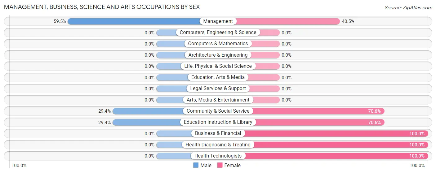 Management, Business, Science and Arts Occupations by Sex in Zip Code 73840