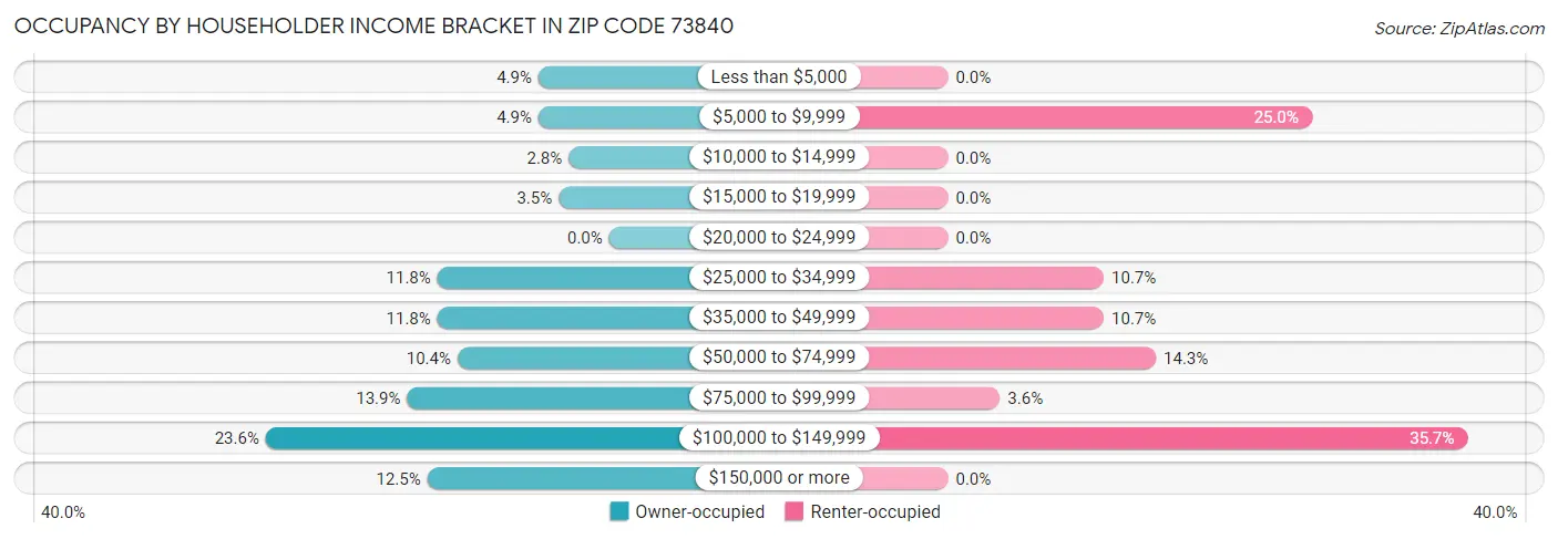 Occupancy by Householder Income Bracket in Zip Code 73840