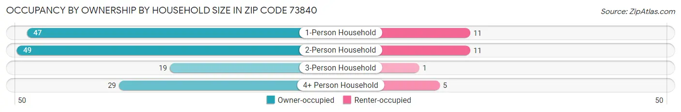 Occupancy by Ownership by Household Size in Zip Code 73840
