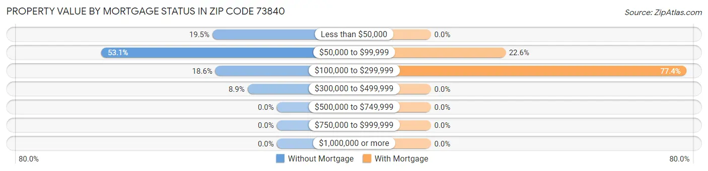 Property Value by Mortgage Status in Zip Code 73840