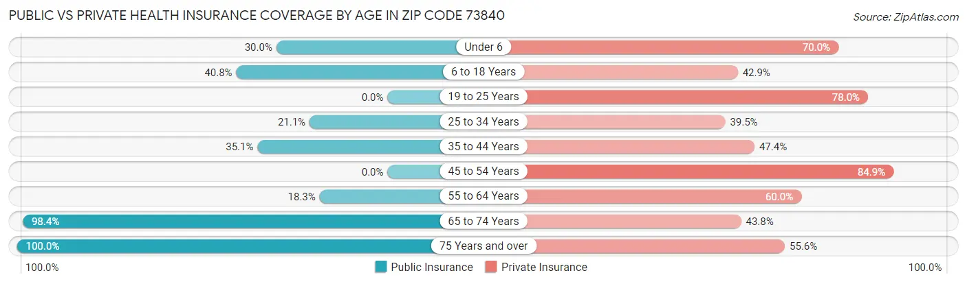 Public vs Private Health Insurance Coverage by Age in Zip Code 73840
