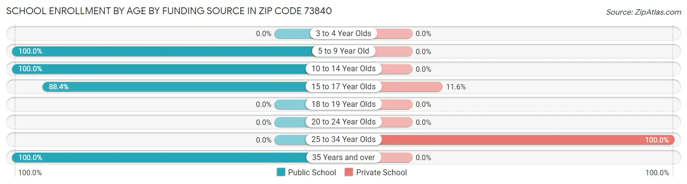 School Enrollment by Age by Funding Source in Zip Code 73840