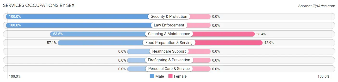 Services Occupations by Sex in Zip Code 73840