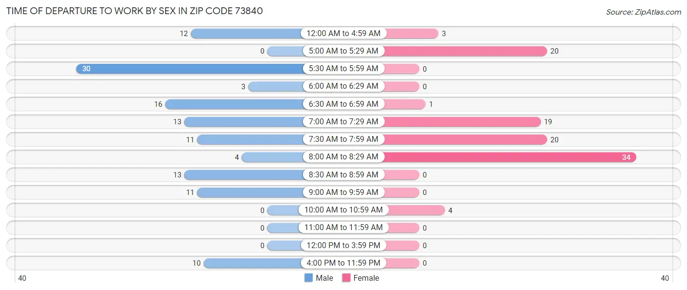 Time of Departure to Work by Sex in Zip Code 73840