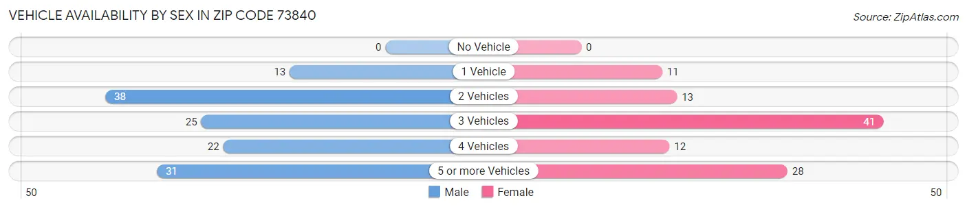 Vehicle Availability by Sex in Zip Code 73840