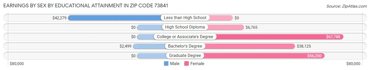 Earnings by Sex by Educational Attainment in Zip Code 73841