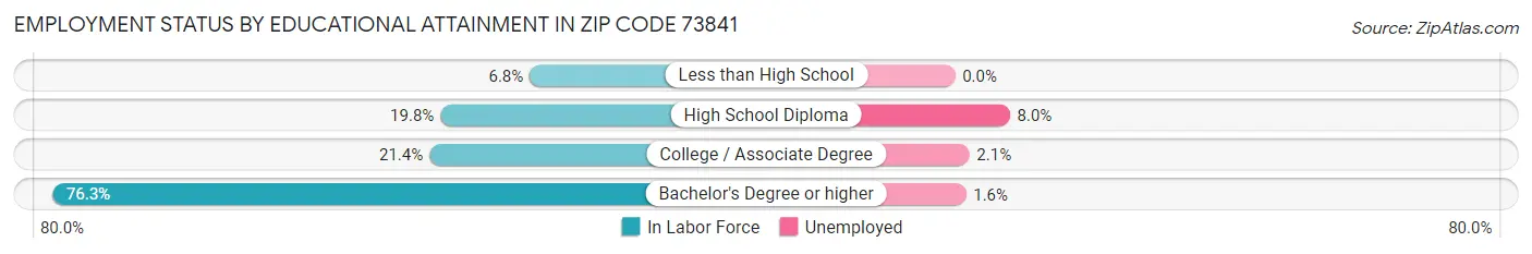 Employment Status by Educational Attainment in Zip Code 73841