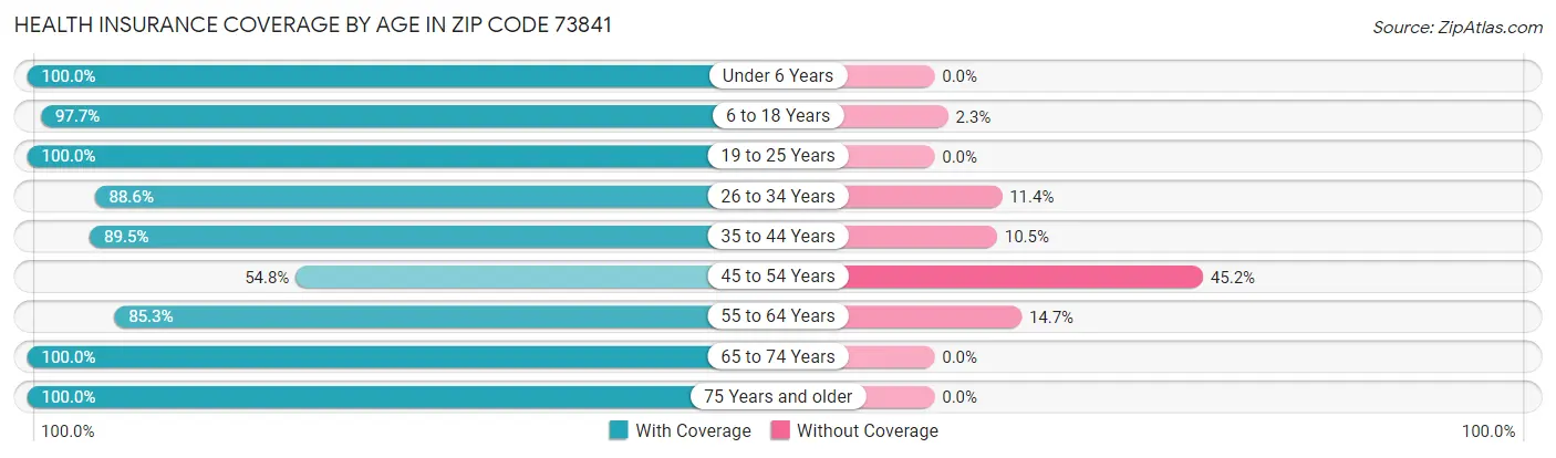 Health Insurance Coverage by Age in Zip Code 73841