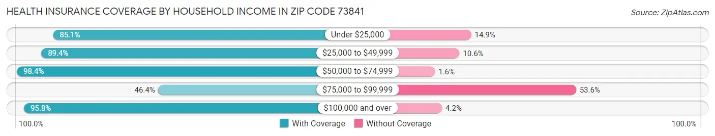 Health Insurance Coverage by Household Income in Zip Code 73841