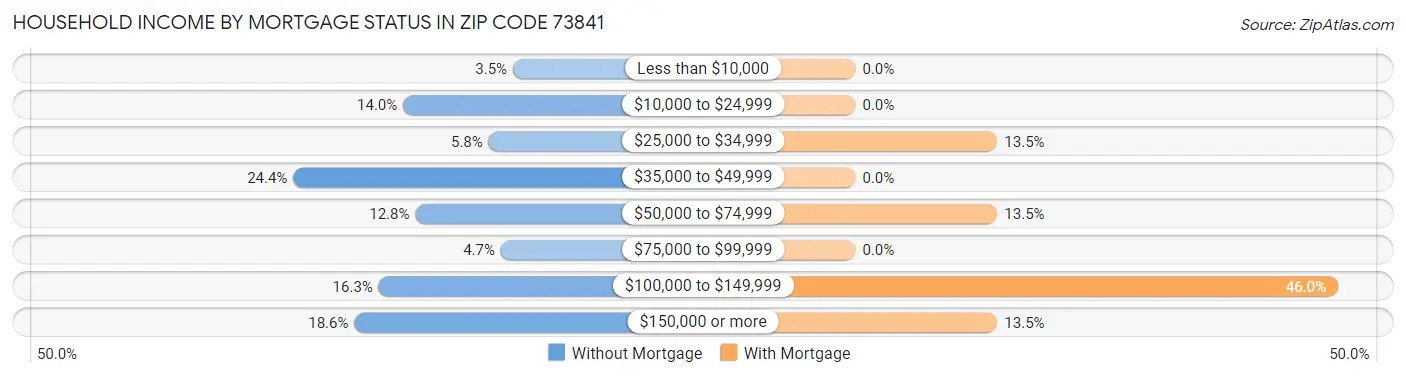 Household Income by Mortgage Status in Zip Code 73841