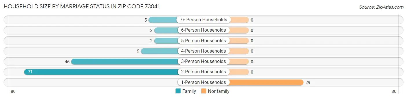 Household Size by Marriage Status in Zip Code 73841