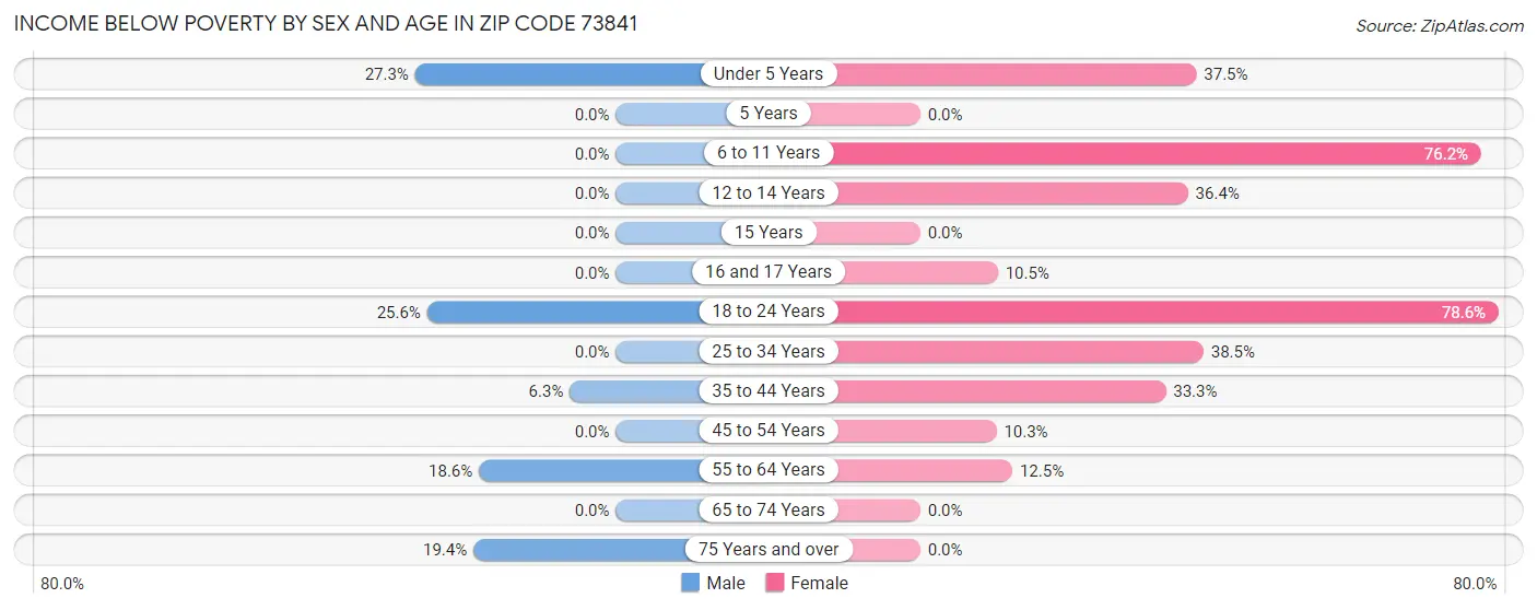 Income Below Poverty by Sex and Age in Zip Code 73841