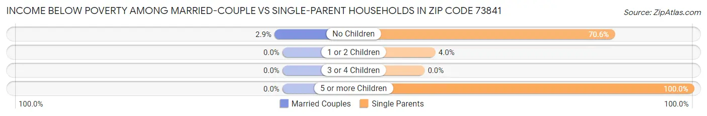 Income Below Poverty Among Married-Couple vs Single-Parent Households in Zip Code 73841