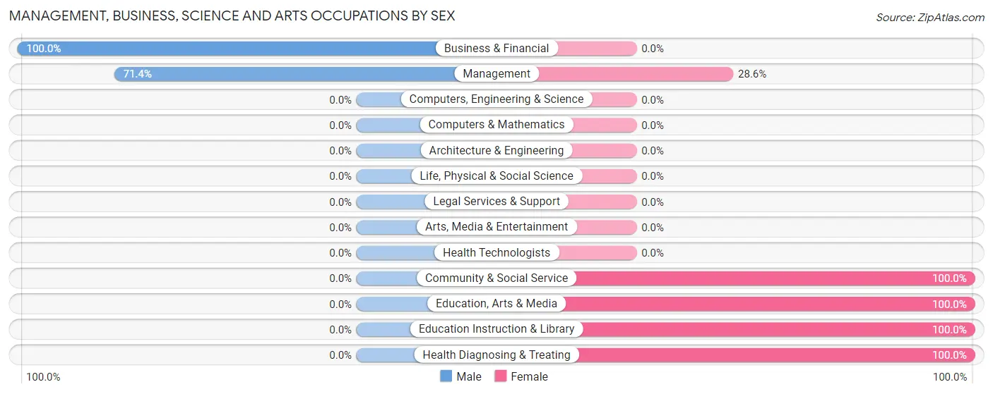 Management, Business, Science and Arts Occupations by Sex in Zip Code 73841
