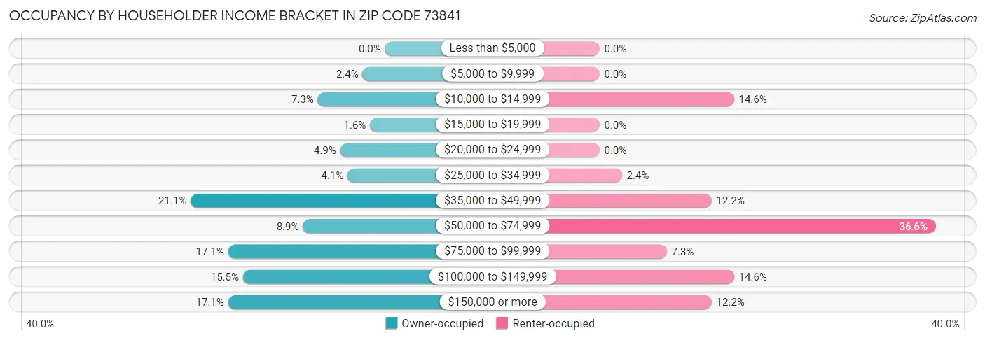 Occupancy by Householder Income Bracket in Zip Code 73841