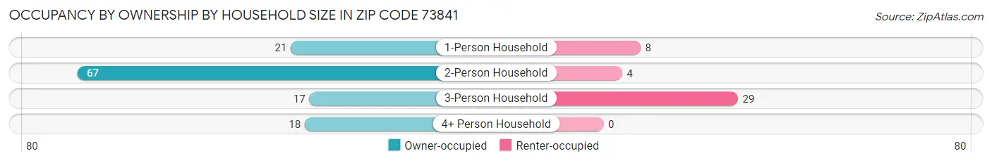 Occupancy by Ownership by Household Size in Zip Code 73841