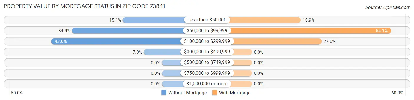 Property Value by Mortgage Status in Zip Code 73841