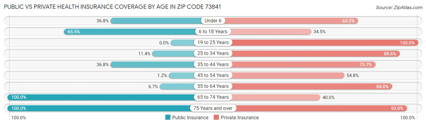 Public vs Private Health Insurance Coverage by Age in Zip Code 73841