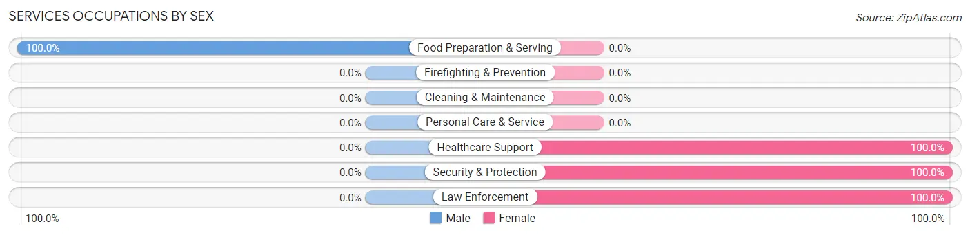 Services Occupations by Sex in Zip Code 73841