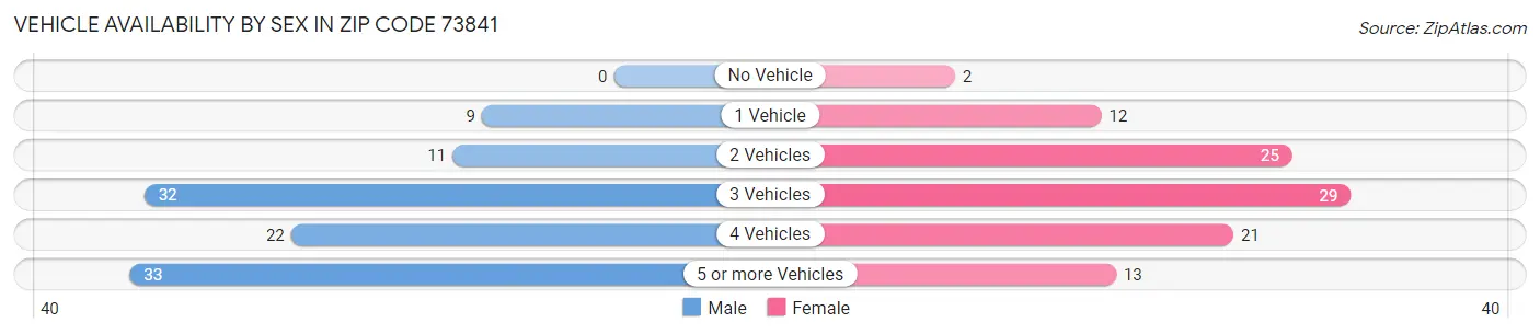 Vehicle Availability by Sex in Zip Code 73841