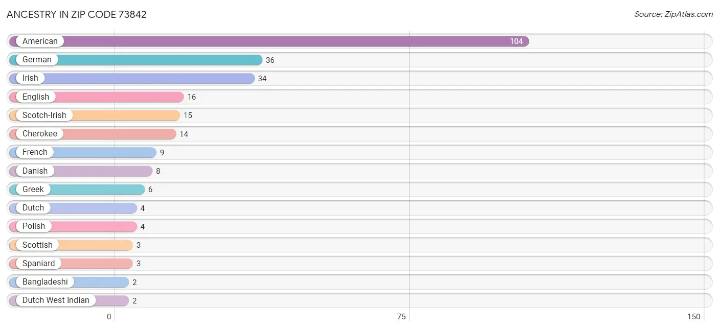 Ancestry in Zip Code 73842