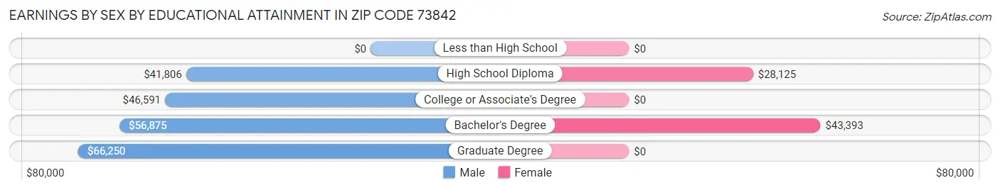 Earnings by Sex by Educational Attainment in Zip Code 73842